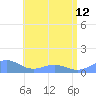 San Juan tide chart for Wednesday, June 12, 2024