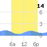 San Juan tide chart for Friday, June 14, 2024