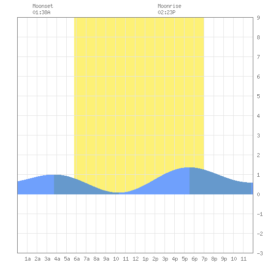 San Juan tide chart for Sunday, June 16, 2024