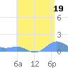 San Juan tide chart for Wednesday, June 19, 2024