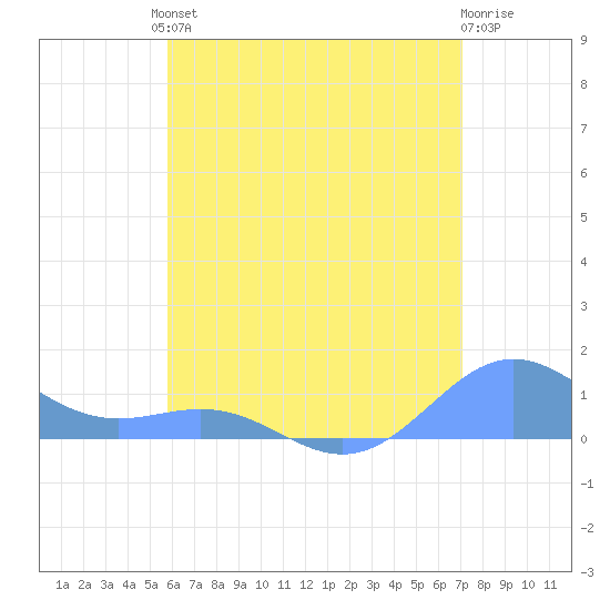 San Juan tide chart for Friday, June 21, 2024
