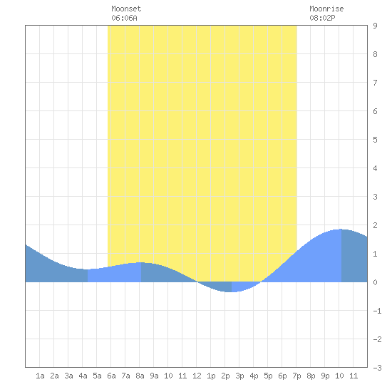 San Juan tide chart for Saturday, June 22, 2024