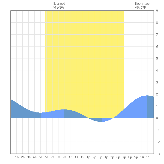 San Juan tide chart for Sunday, June 23, 2024