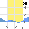 San Juan tide chart for Sunday, June 23, 2024