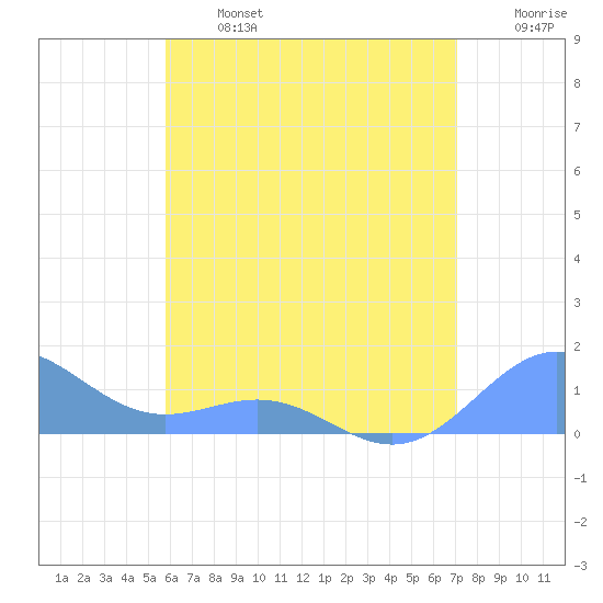 San Juan tide chart for Monday, June 24, 2024
