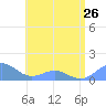 San Juan tide chart for Wednesday, June 26, 2024