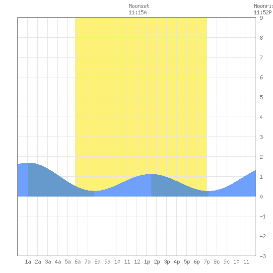 San Juan tide chart for Thursday, June 27, 2024