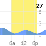 San Juan tide chart for Thursday, June 27, 2024