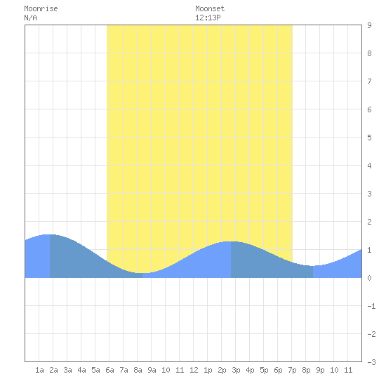 San Juan tide chart for Friday, June 28, 2024