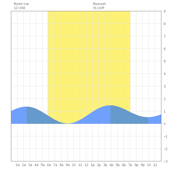 San Juan tide chart for Saturday, June 29, 2024