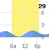 San Juan tide chart for Saturday, June 29, 2024
