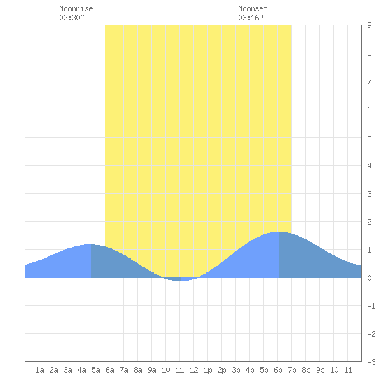 San Juan tide chart for Sunday, June 2, 2024