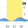San Juan tide chart for Sunday, June 30, 2024
