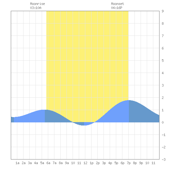 San Juan tide chart for Monday, June 3, 2024