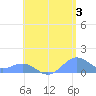 San Juan tide chart for Monday, June 3, 2024
