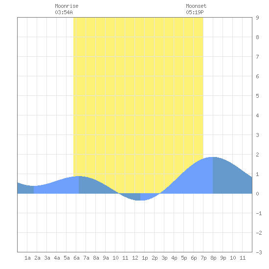 San Juan tide chart for Tuesday, June 4, 2024