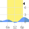 San Juan tide chart for Tuesday, June 4, 2024