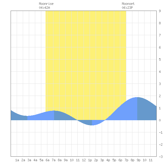 San Juan tide chart for Wednesday, June 5, 2024