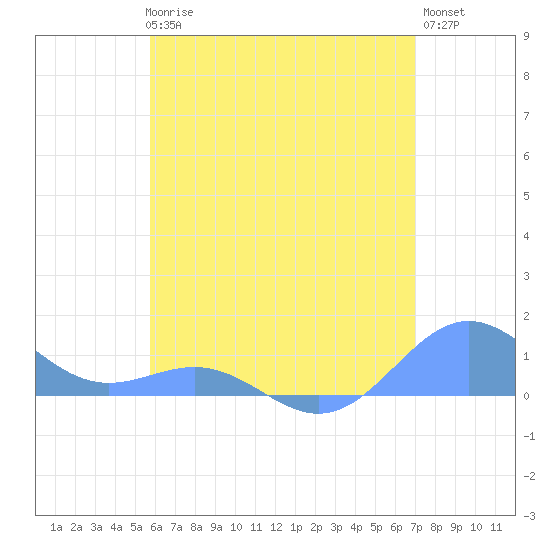 San Juan tide chart for Thursday, June 6, 2024