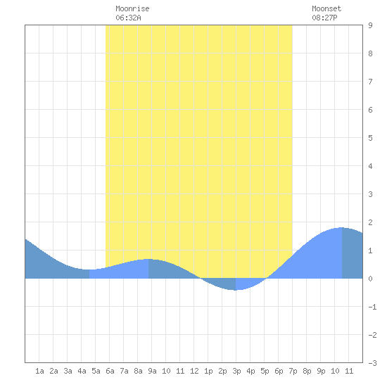 San Juan tide chart for Friday, June 7, 2024