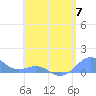 San Juan tide chart for Friday, June 7, 2024