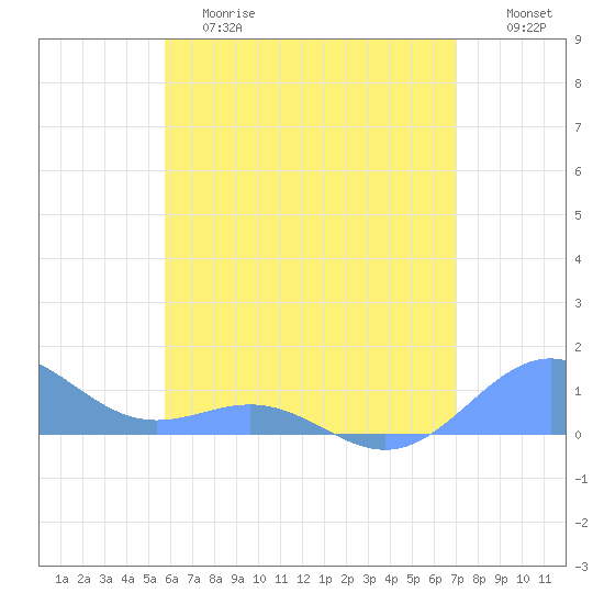 San Juan tide chart for Saturday, June 8, 2024