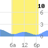 San Juan tide chart for Wednesday, July 10, 2024