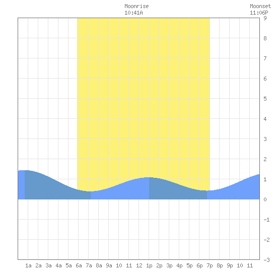San Juan tide chart for Thursday, July 11, 2024