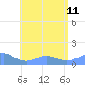 San Juan tide chart for Thursday, July 11, 2024