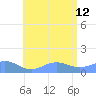 San Juan tide chart for Friday, July 12, 2024