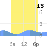 San Juan tide chart for Saturday, July 13, 2024