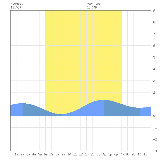 San Juan tide chart for Sunday, July 14, 2024