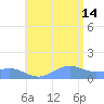 San Juan tide chart for Sunday, July 14, 2024