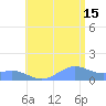 San Juan tide chart for Monday, July 15, 2024