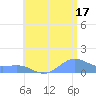San Juan tide chart for Wednesday, July 17, 2024