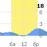San Juan tide chart for Thursday, July 18, 2024