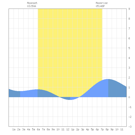 San Juan tide chart for Friday, July 19, 2024
