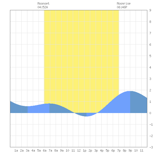 San Juan tide chart for Saturday, July 20, 2024