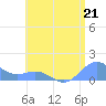 San Juan tide chart for Sunday, July 21, 2024