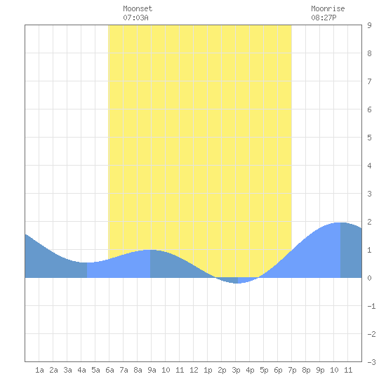 San Juan tide chart for Monday, July 22, 2024