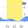 San Juan tide chart for Monday, July 22, 2024