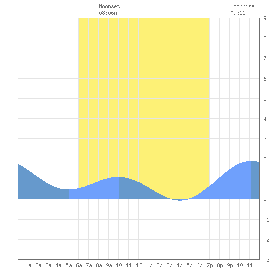San Juan tide chart for Tuesday, July 23, 2024