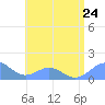 San Juan tide chart for Wednesday, July 24, 2024