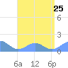 San Juan tide chart for Thursday, July 25, 2024