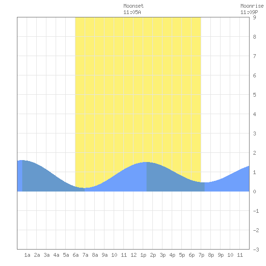 San Juan tide chart for Friday, July 26, 2024