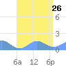 San Juan tide chart for Friday, July 26, 2024