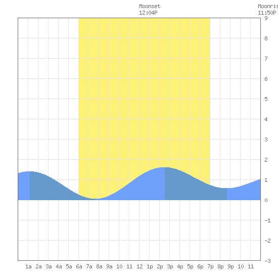 San Juan tide chart for Saturday, July 27, 2024