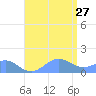 San Juan tide chart for Saturday, July 27, 2024