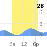 San Juan tide chart for Sunday, July 28, 2024