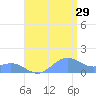 San Juan tide chart for Monday, July 29, 2024